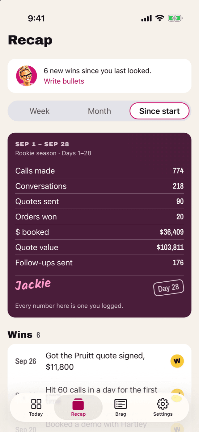 Recap, since start, Sep 1 to Sep 28, days 1 to 28: Calls made 774, Conversations 218, Quotes sent 90, Orders won 20, $ booked $36,409. Below, 6 wins, the newest: Got the Pruitt quote signed, $11,800.